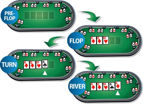 Poker Ortaya Kart Açma Sırası
